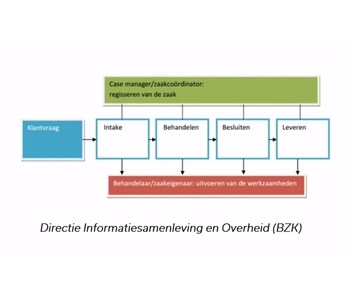 Webinar: Zaakgericht werken vanuit klantperspectief